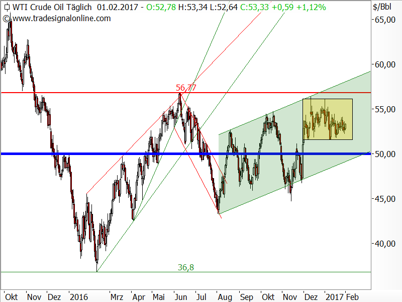 Rohöl der Sorte WTI - Chartanalyse