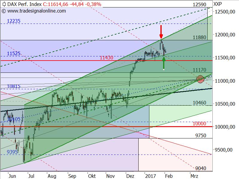 DAX - Target-Trend-Analyse