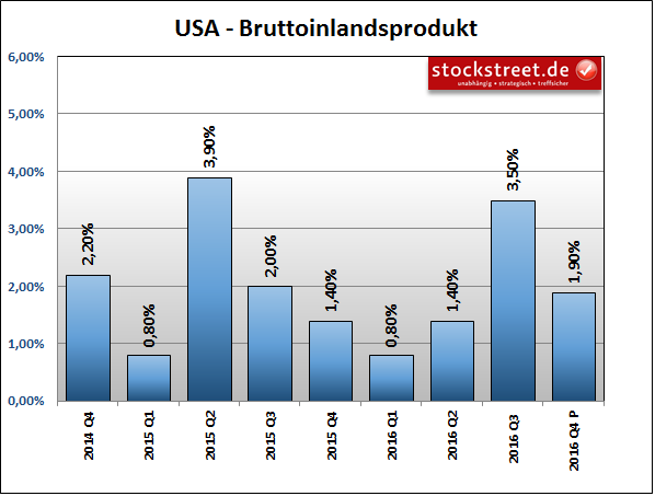 Bruttoinlandsprodukt (BIP) der USA