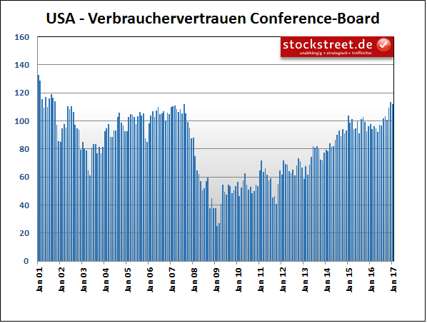 US-Konsumentenvertrauen des Conference Board