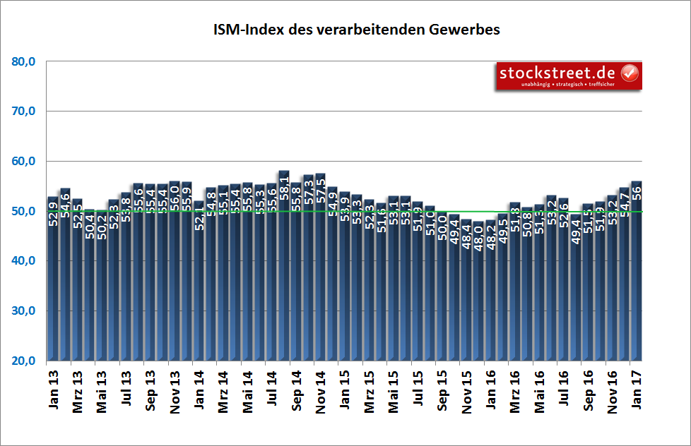 ISM-Einkaufsmanagerindex des verarbeitenden Gewerbes in den USA