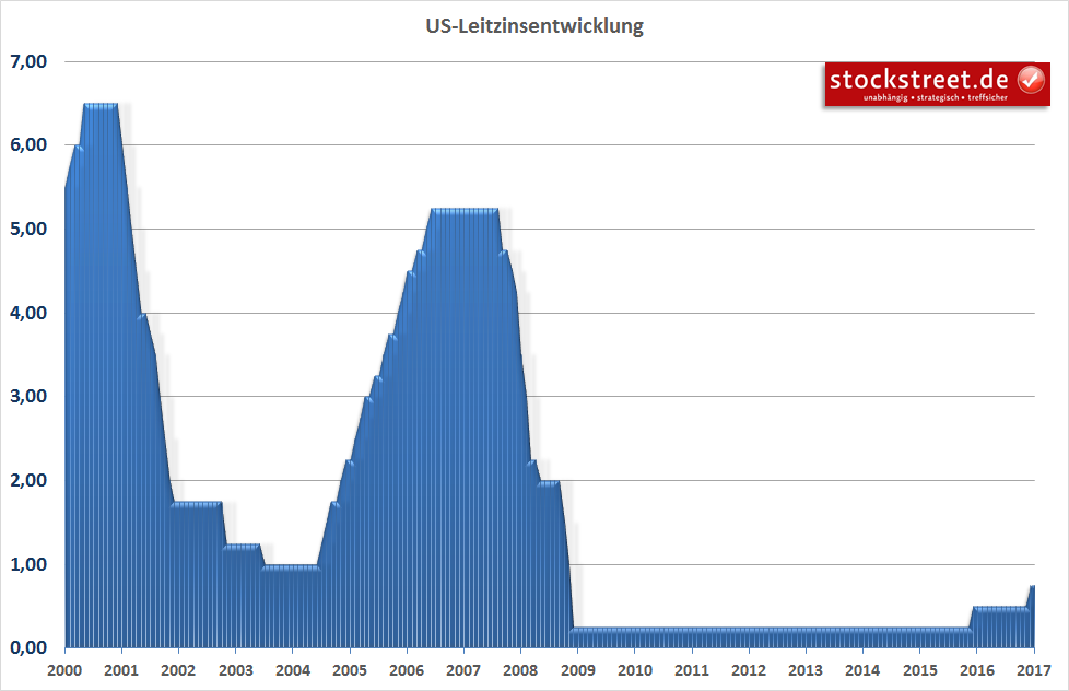 Leitzins der USA