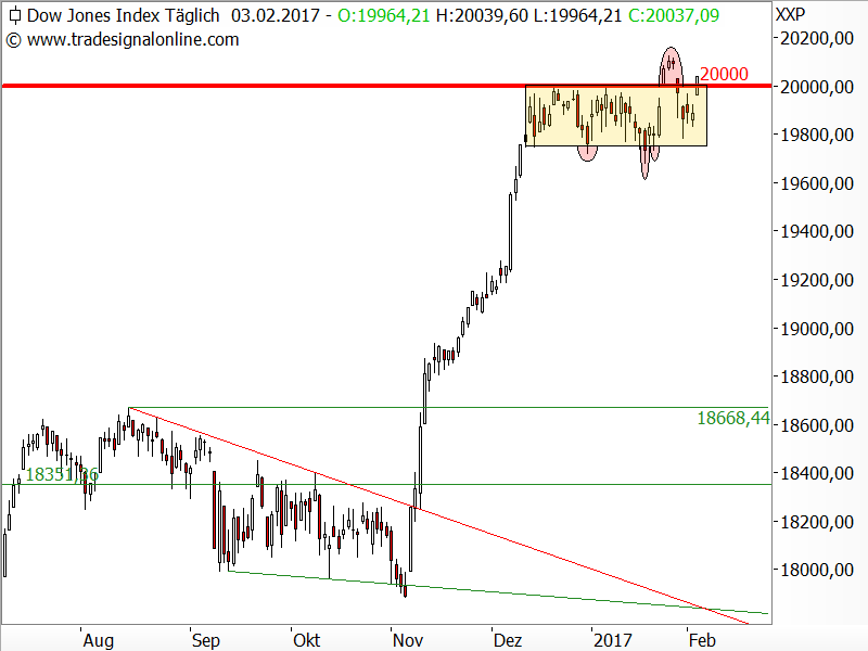 Dow Jones - Chartanalyse