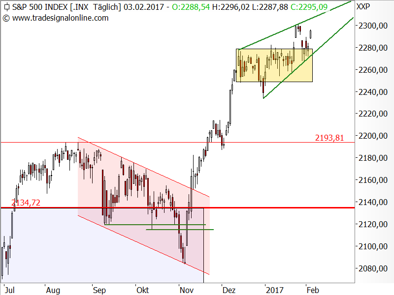 S&P 500 - Chartanalyse