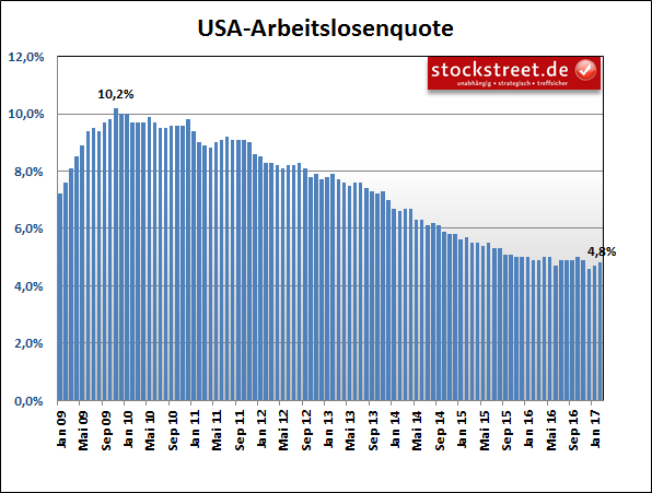 Arbeitslosenquote der USA