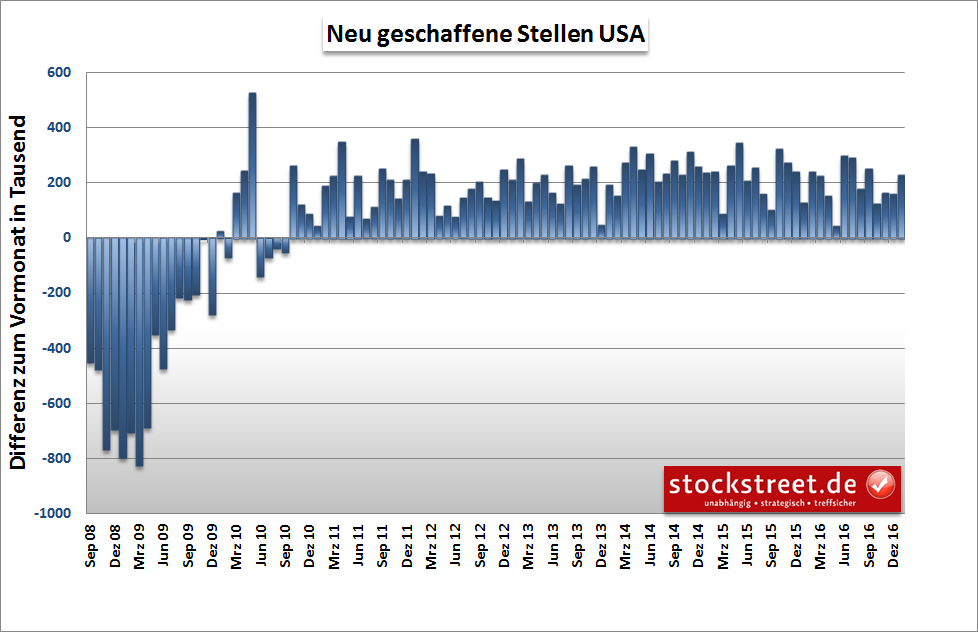 neu geschaffene Stellen USA