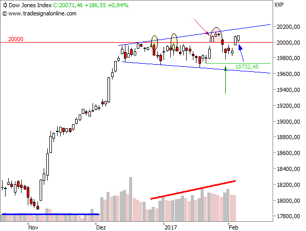 Dow Jones - Unsicherheitstrompete (Details)