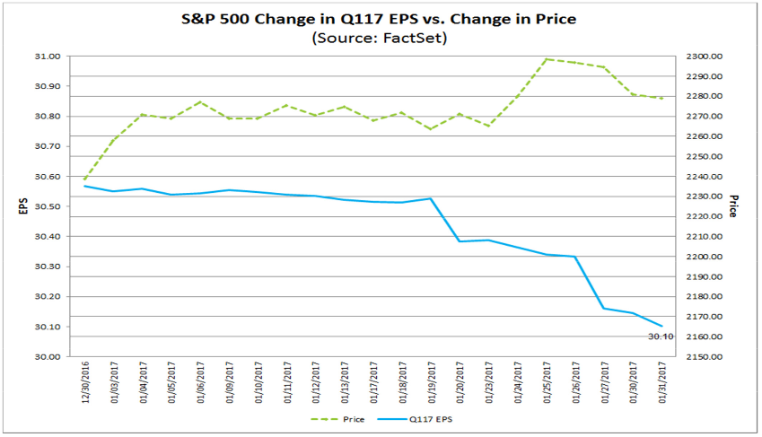 Kursverlauf des S&P 500 vs. Gewinnerwartung für das 1. Quartal 2017