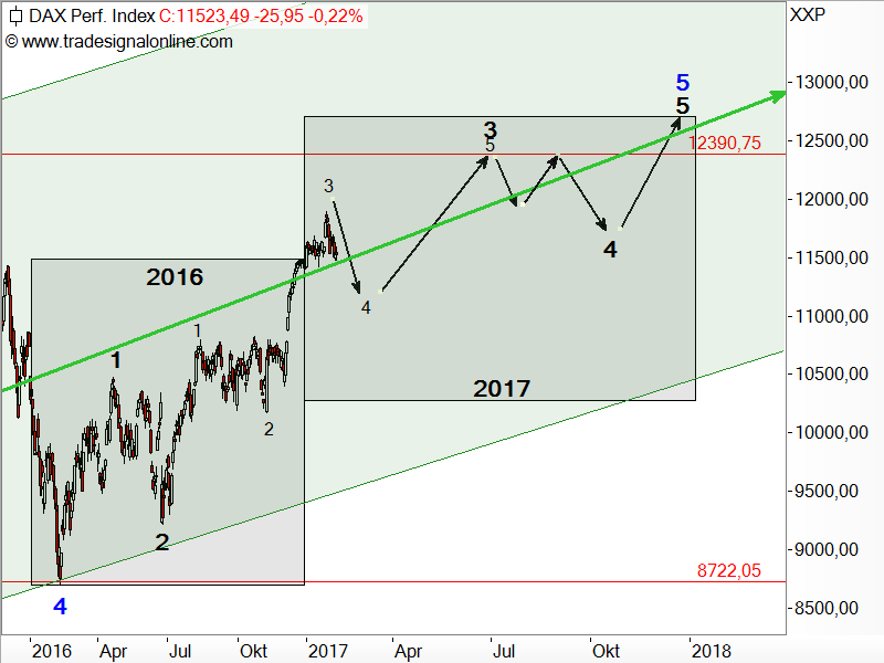 DAX - Elliott-Wellen-Analyse