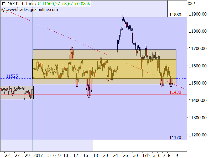 DAX - Seitwärtsbewegung