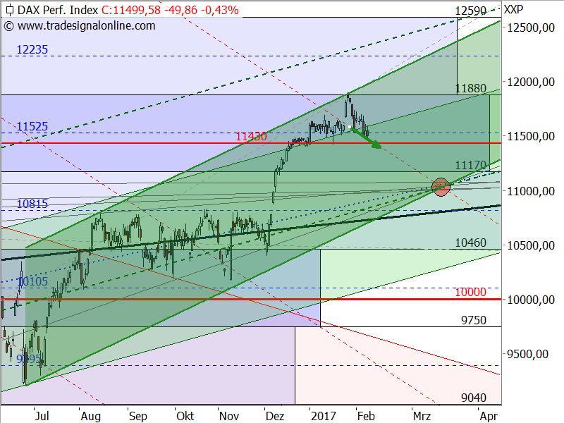 DAX - Target-Trend-Analyse