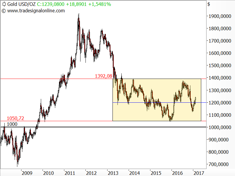 Gold tendiert seit Jahren seitwärts