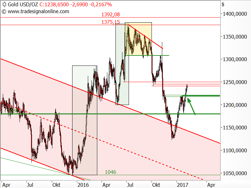 Gold - kurzfristige Chartanalyse