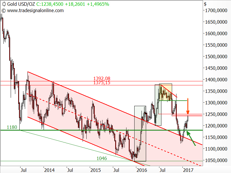 Gold - langfristige Chartanalyse