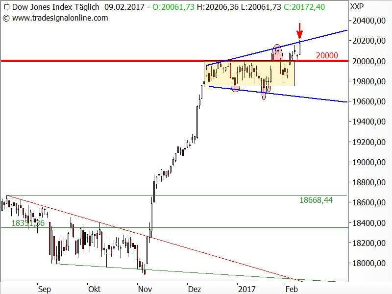 Dow Jones - Chartanalyse