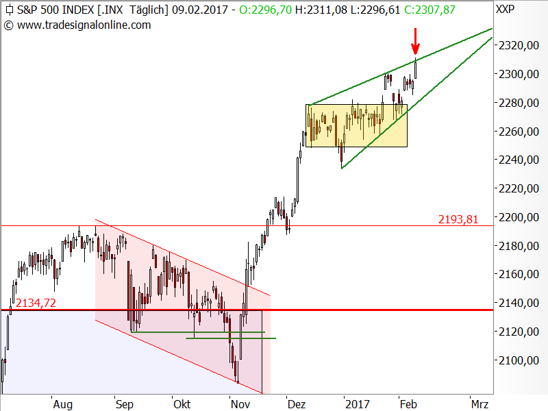 S&P 500 - Chartanalyse