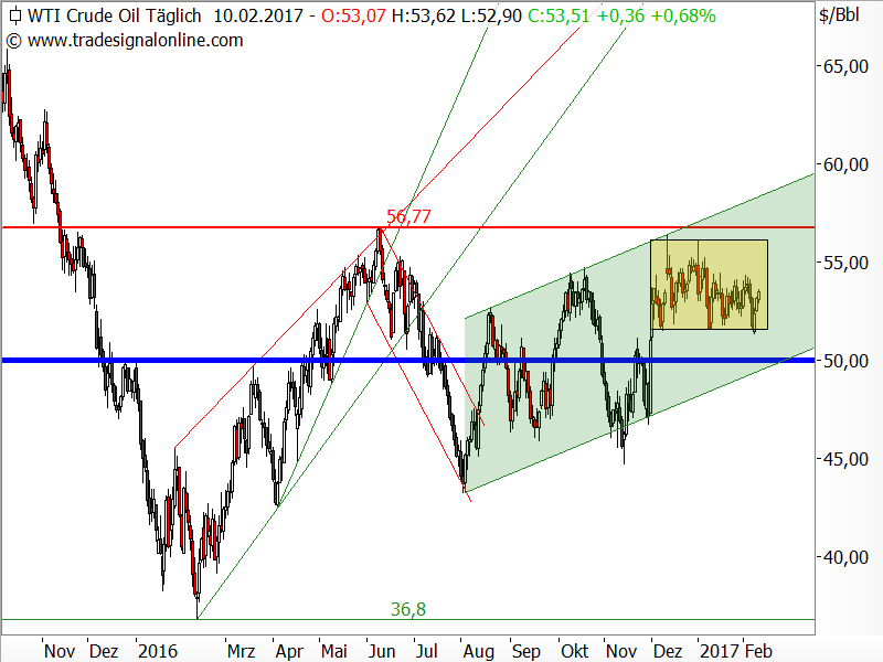 Rohöl der Sorte WTI - Chartanalyse