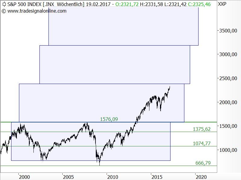 US-Indizes haben maximal 7 Prozent Restpotential