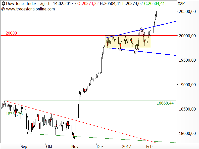 Dow Jones - kurzfristige Chartanalyse