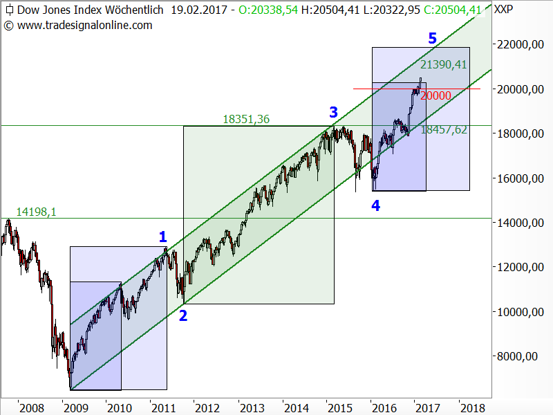 Dow Jones - Elliott-Wellen-Analyse