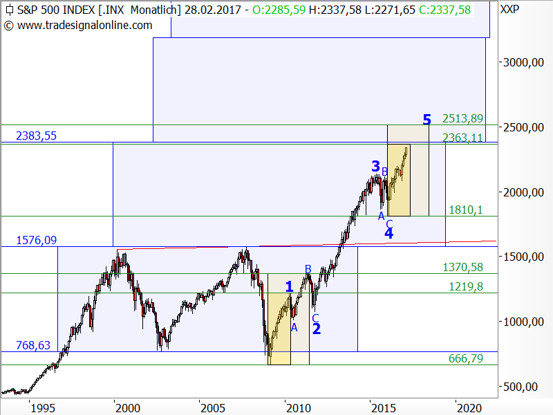 S&P 500 - maximales Restpotential 7 Prozent