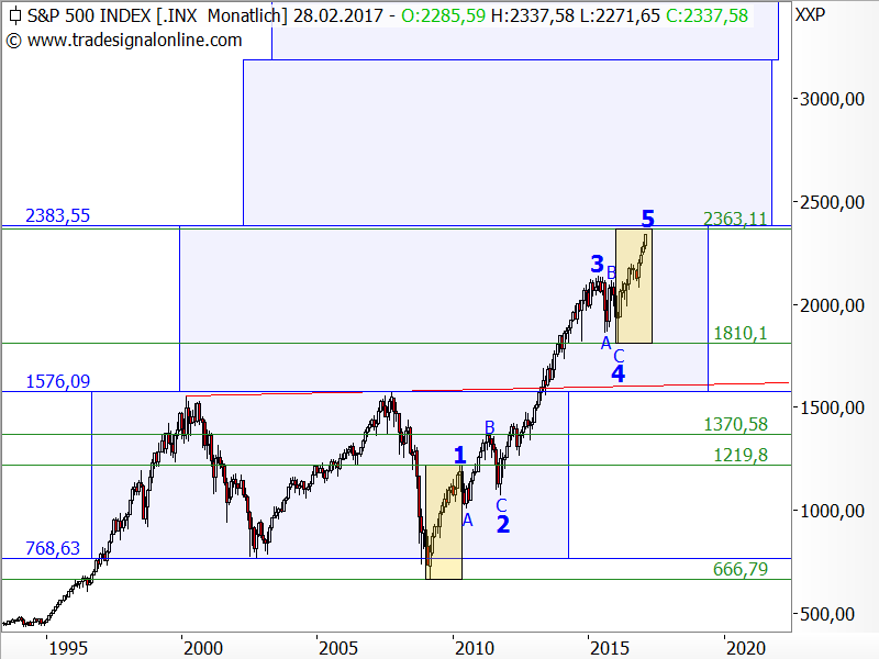 S&P 500 - Elliott-Wellen-Analyse