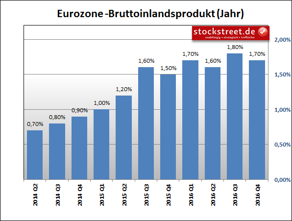 Entwicklung des BIP im Euroraum im Vergleich zum Vorjahresquartal