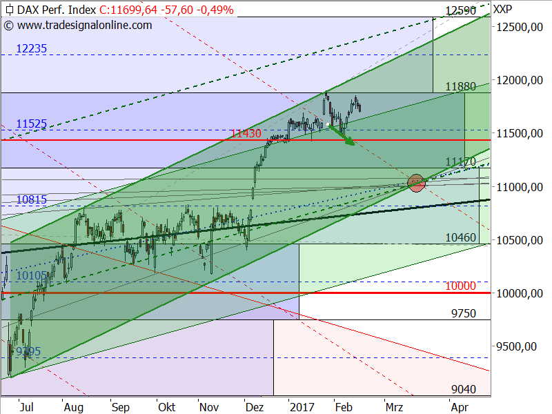 DAX - Target-Trend-Analyse