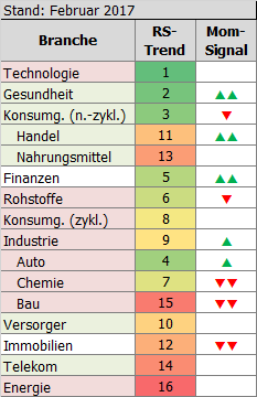 aktuelle Branchentrends USA