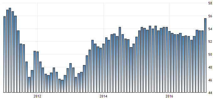 Markit Einkaufsmanagerindex des Dienstleistungsbereichs in der Eurozone