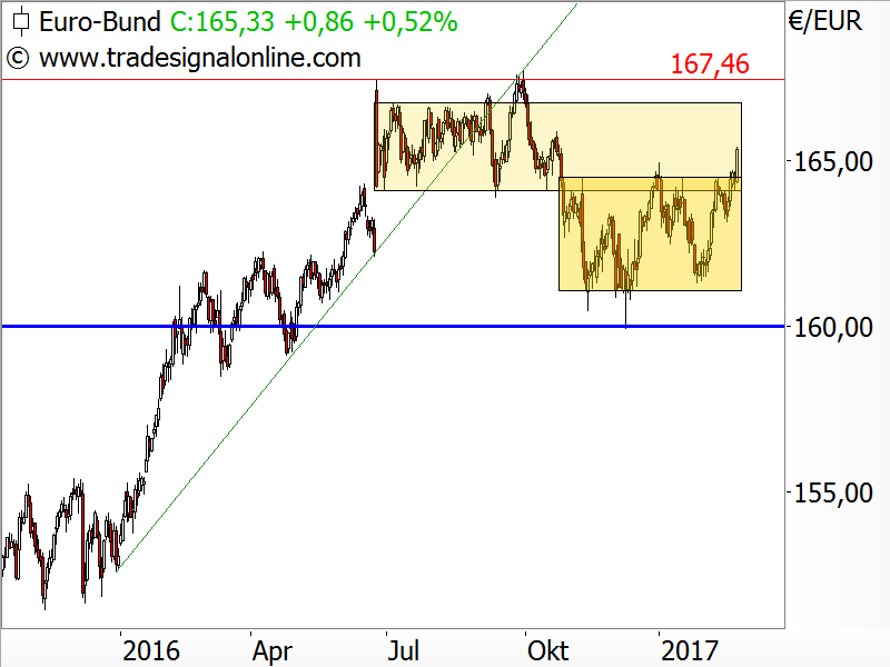 Bund-Future - Chartanalyse