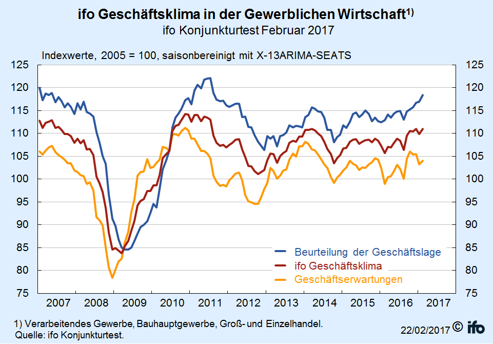 ifo-Geschäftsklimaindex