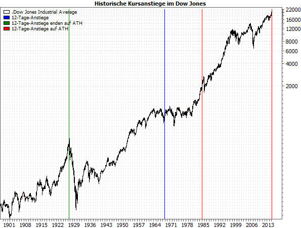 Historische Kursanstiege im Dow Jones