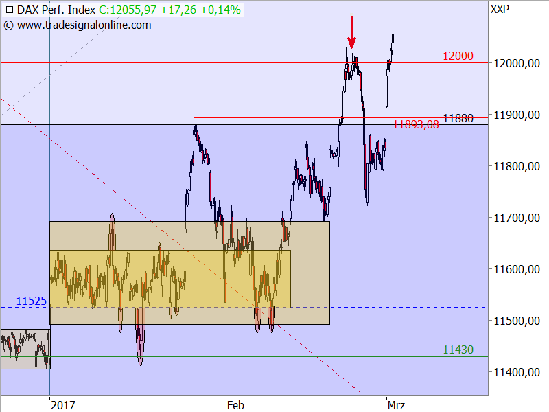 DAX - Target-Trend-Analyse