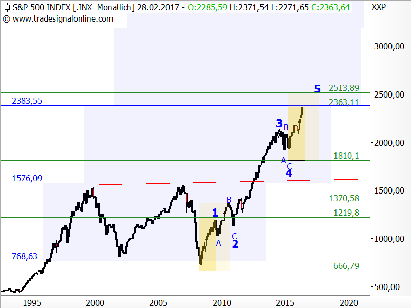 S&P 500 - Target-Trend-Analyse