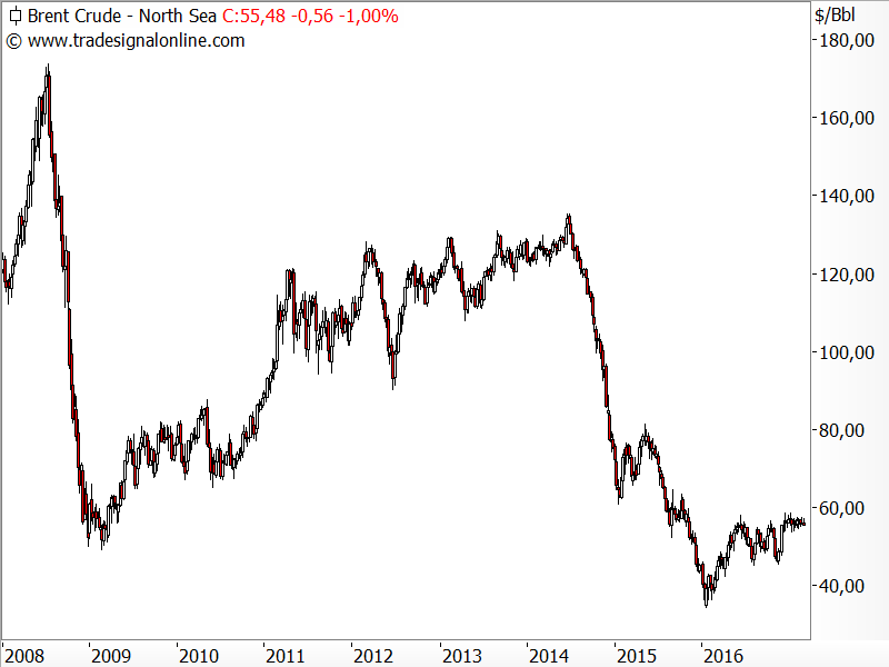 Rohölpreis der Sorte Brent
