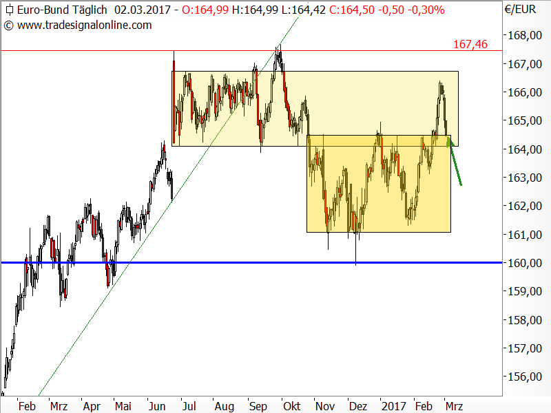 Bund-Future - Chartanalyse