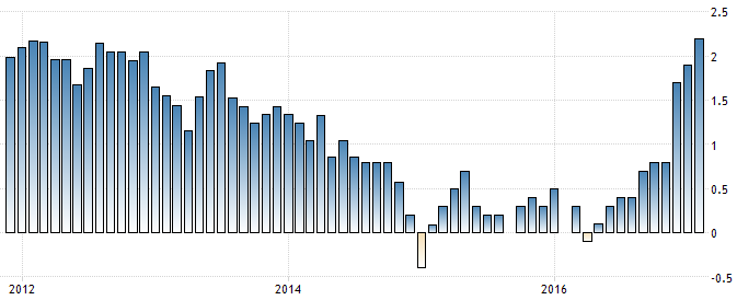 Inflation in Deutschland