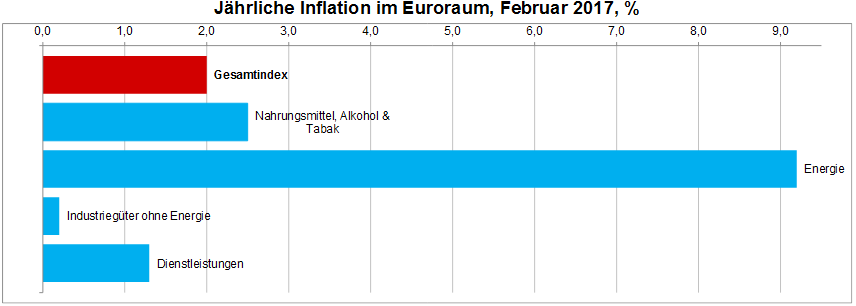 Jährliche Inflation im Euroraum im Februar 2017
