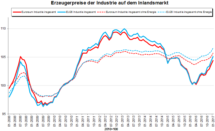 Entwicklung der Erzeugerpreise im Euroraum und in der EU