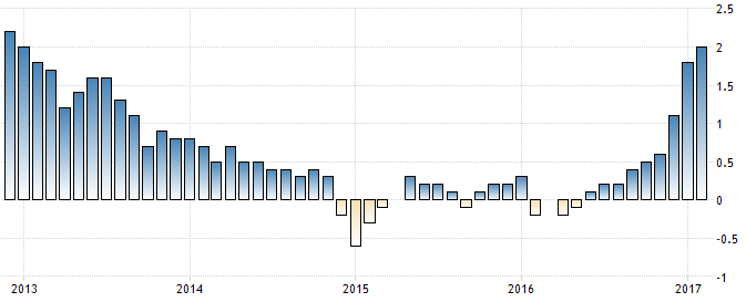 Inflationsraten in der Eurozone