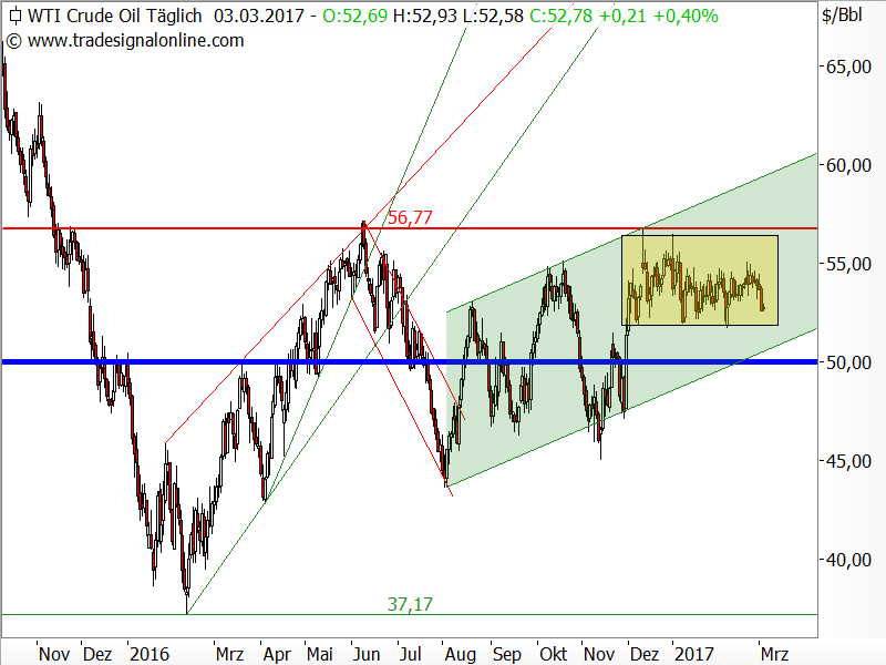 Rohöl der Sorte WTI - Chartanalyse