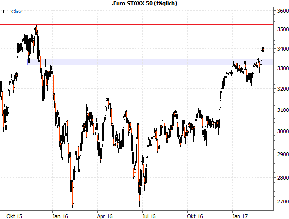 Euro STOXX 50, 1d, ab Oktober 2015