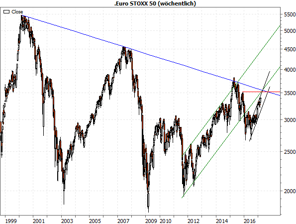 Euro STOXX 50, 1w, ab 1999