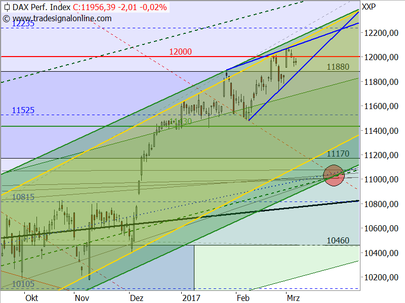 DAX - Keilformation