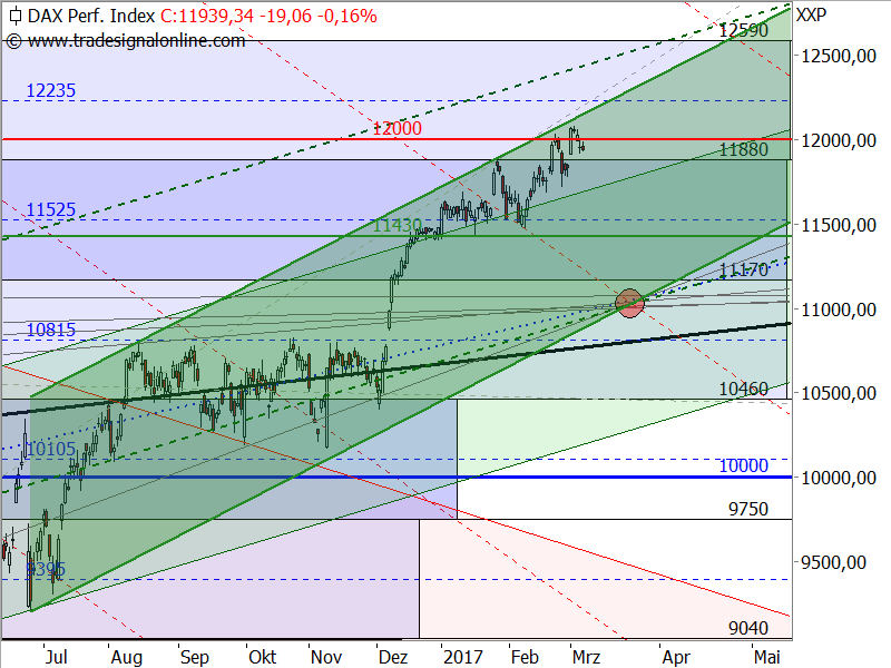 DAX - Aufwärtstrendkanal