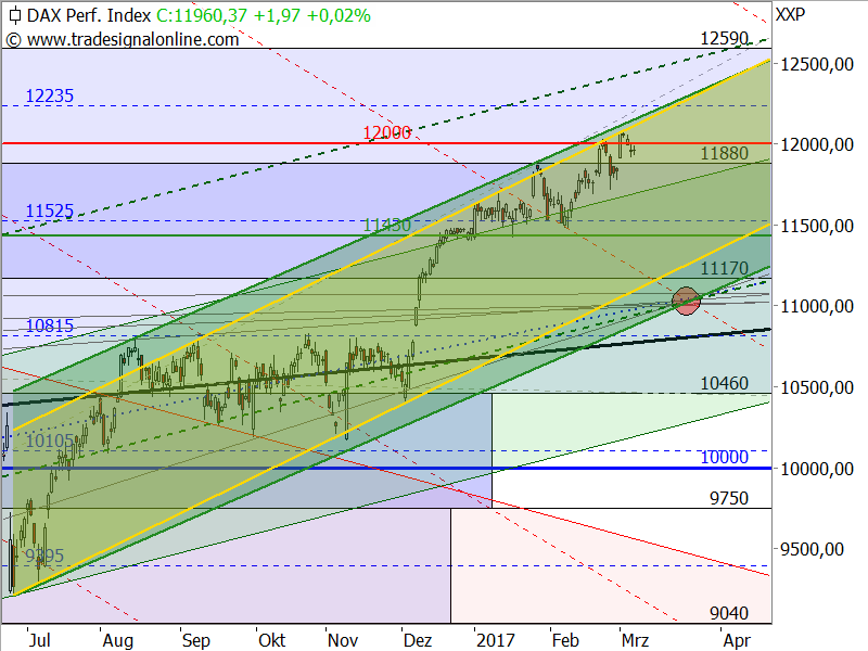 DAX - alternativer Aufwärtstrendkanal