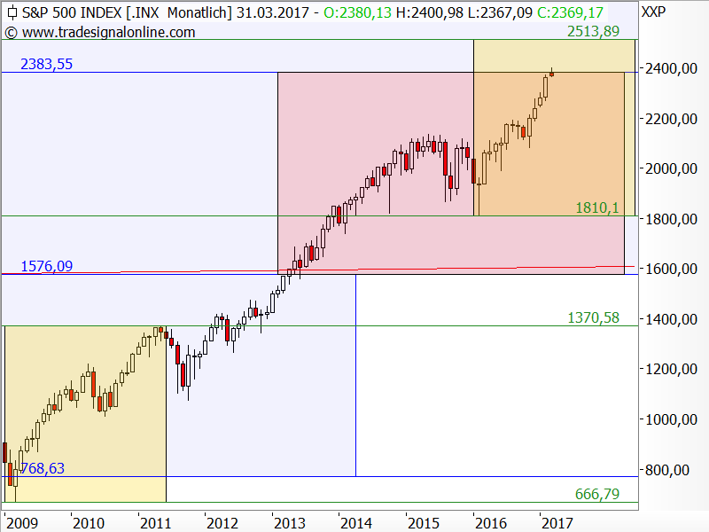 S&P 500 - langfristige Target-Trend-Analyse