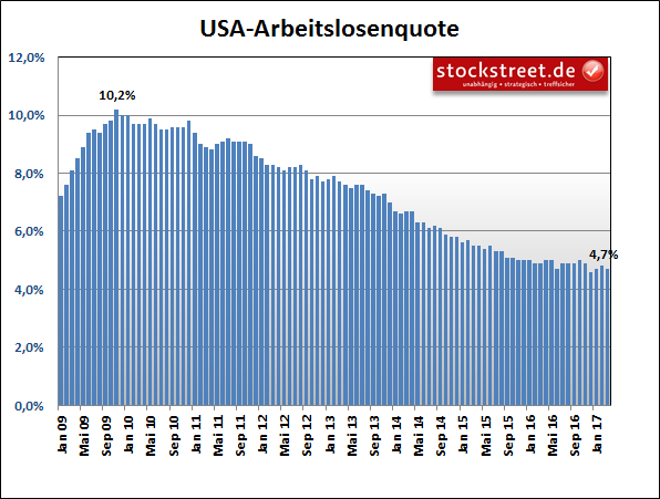 Arbeitslosenquote der USA