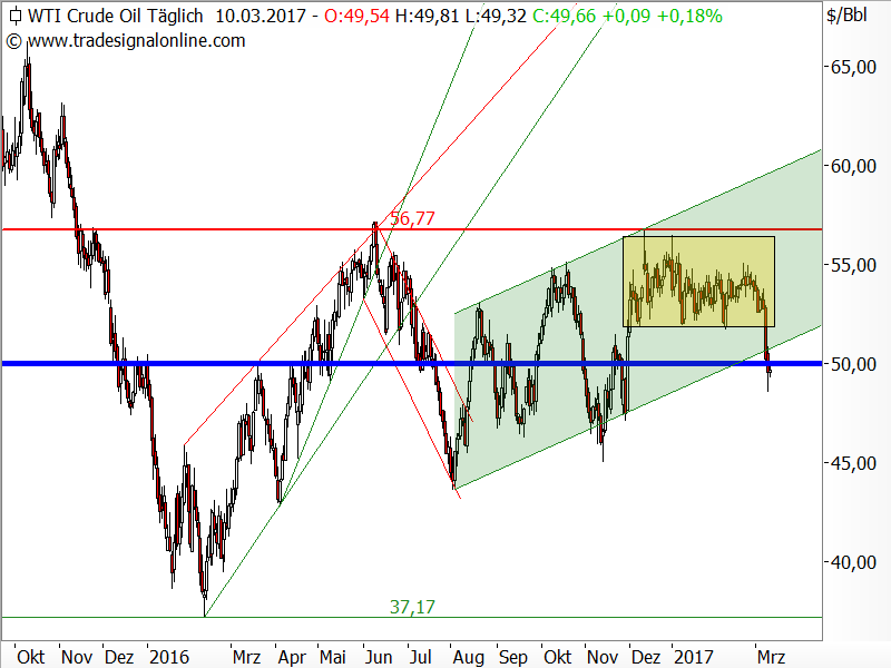 Rohöl der Sorte WTI - Chartanalyse